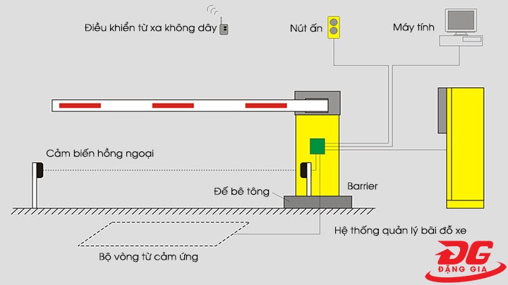 mô hình hoạt động barrier tự động Shinning ST201