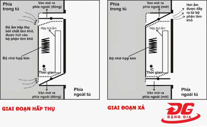 Nguyên lý vận hành của tủ hút ẩm Andbon