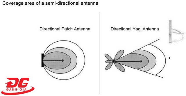 anten kỹ thuật số Patch và anten kỹ thuật số Yagi