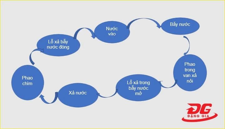 Nguyên lý hoạt động của van xả nước dạng cơ