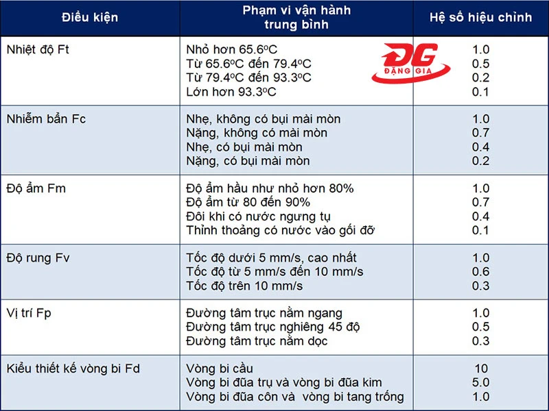 Bảng hệ số hiệu chỉnh