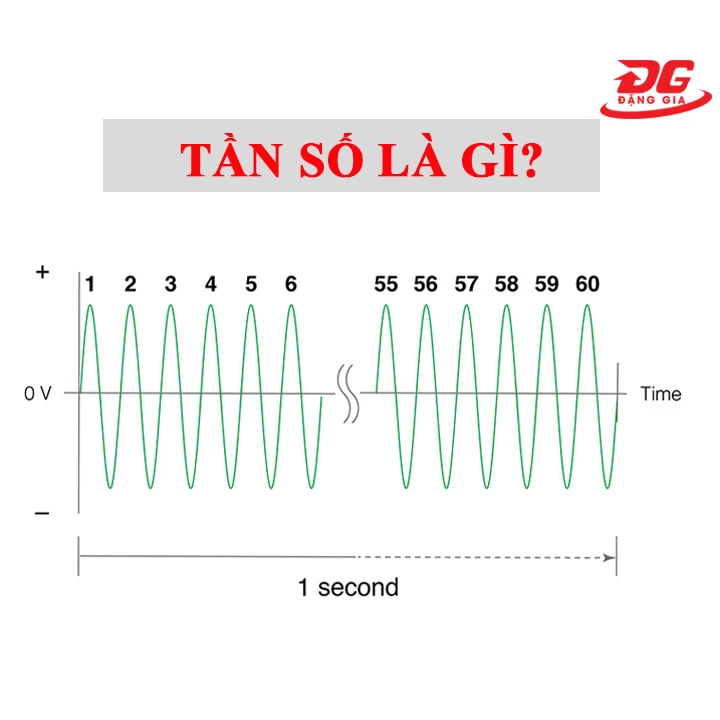 Tần số là số lần lặp đi lặp lại một hiện tượng trên đơn vị thời gian