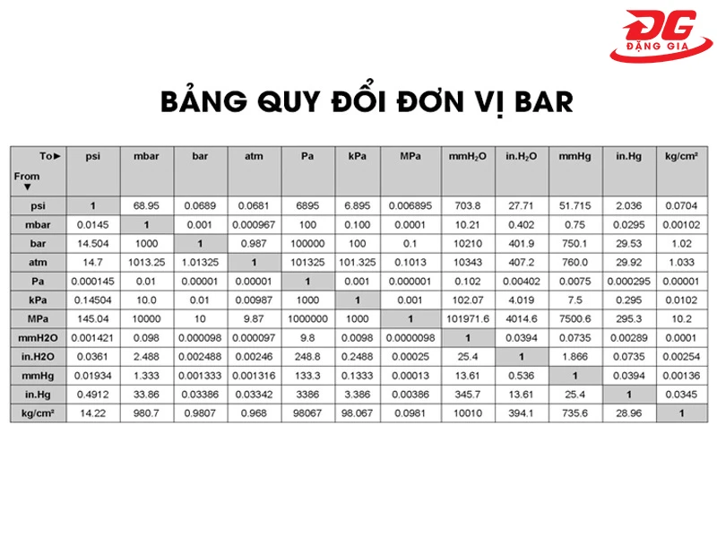 Bảng quy đổi đơn vị áp suất chuẩn quốc tế