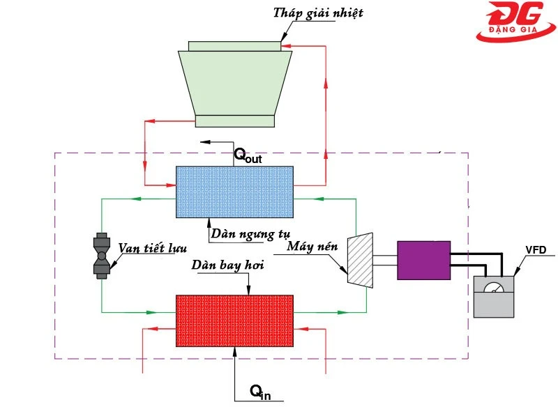 Sơ đồ hệ thống lạnh công nghiệp chiller giải nhiệt nước