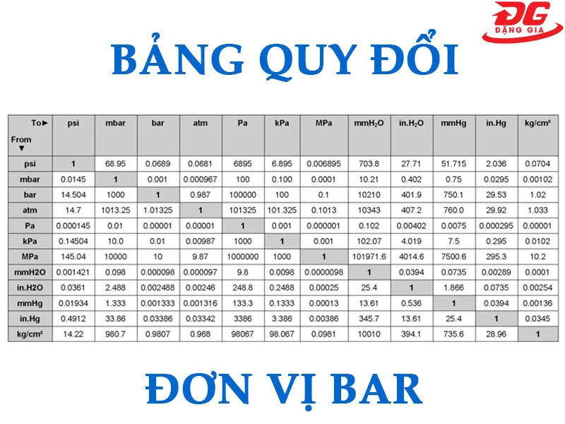 Bảng quy đổi giữa bar và các đơn vị khác