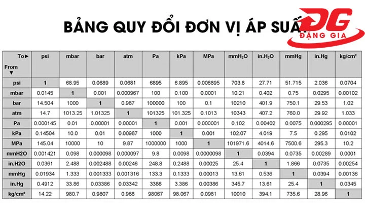 Bảng chuyển đổi đơn vị đo áp suất
