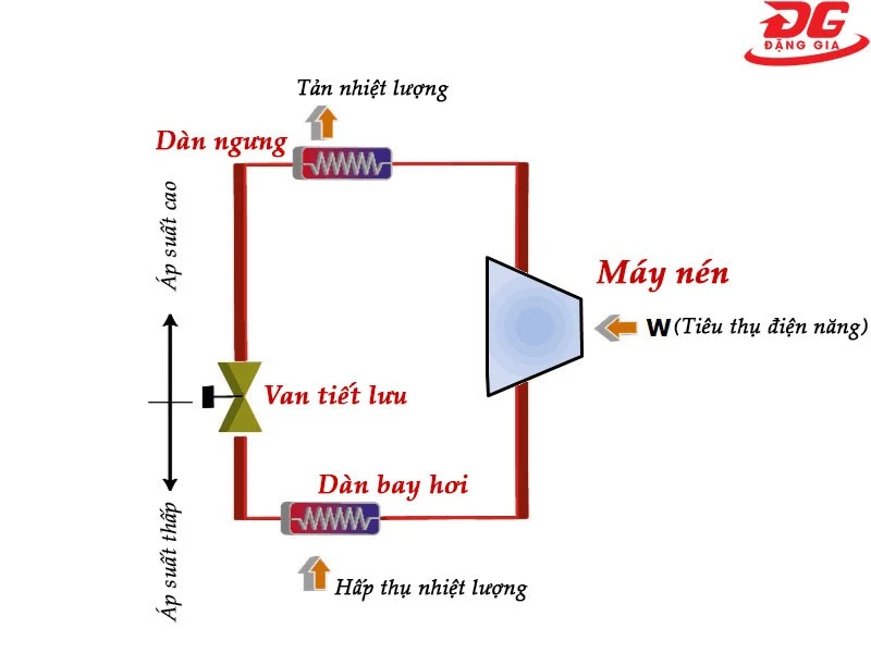Sơ đồ nguyên lý hệ thống lạnh 1 cấp nén ✳️Chi tiết, dễ hiểu