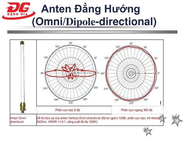 Anten đẳng hướng