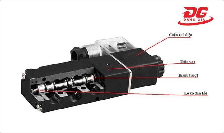 Cấu tạo van điện từ khí nén