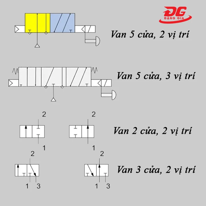Ký hiệu các loại van điện từ khí nén thường dùng trong kỹ thuật