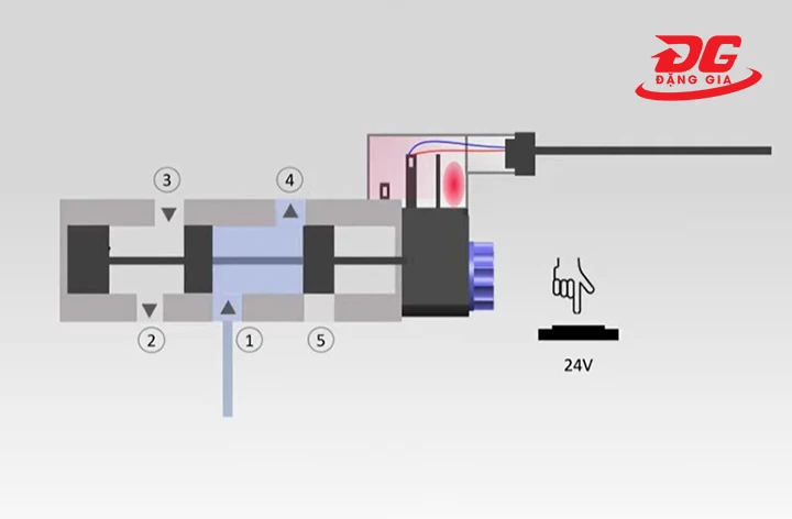 Trạng thái của van sau khi được cấp nguồn điện