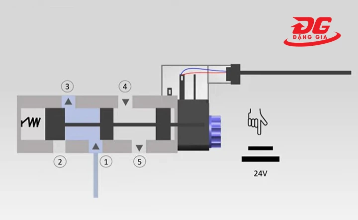 Trạng thái của van khi chưa được cấp nguồn điện