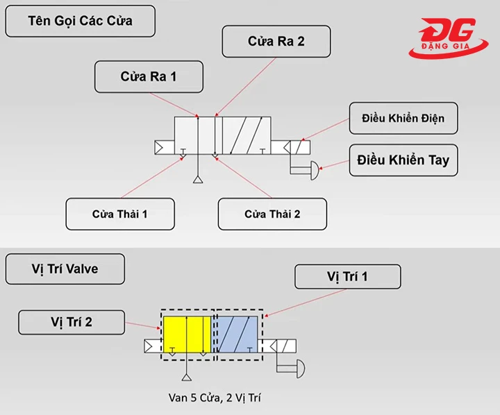 Tên gọi các cửa và vị trí của van