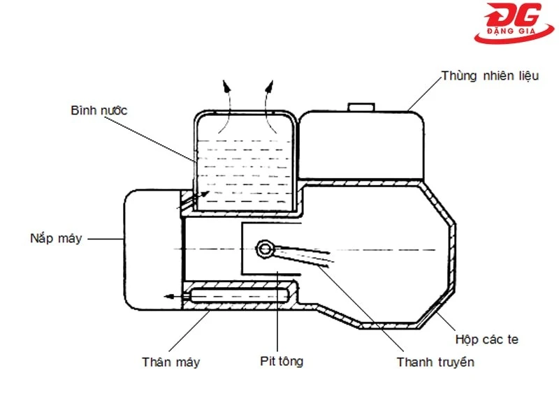 Minh họa sơ đồ làm mát nước kiểu bốc hơi