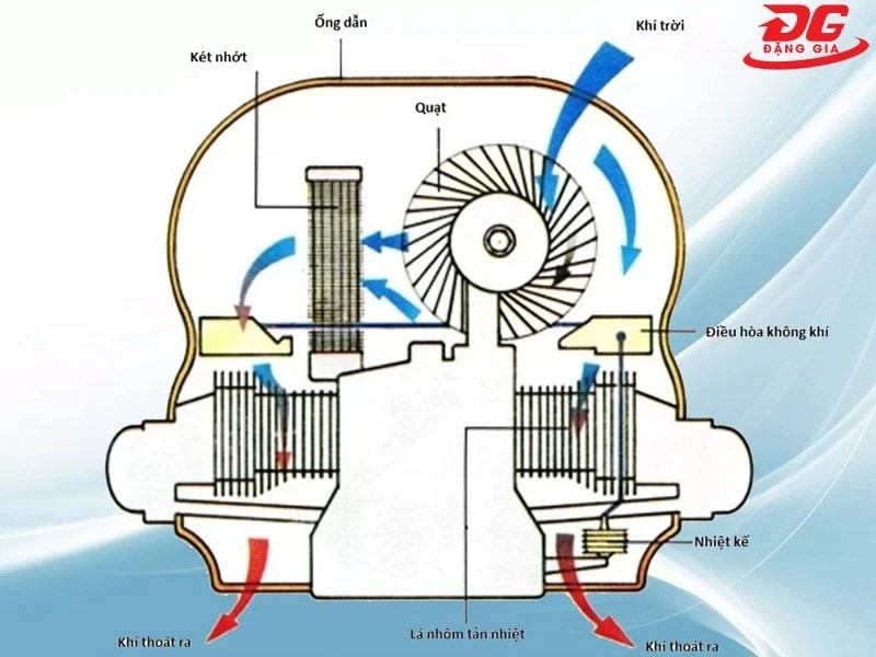 Hình minh họa sơ đồ hệ thống làm mát bằng không khí
