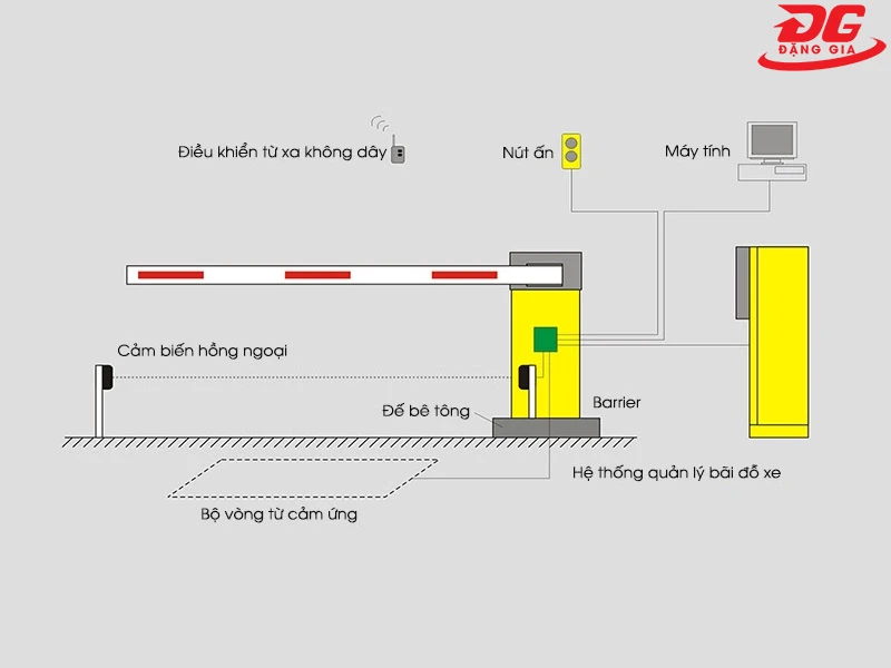 Nguyên lý hoạt động của hệ thống barie thông minh vô cùng đơn giản