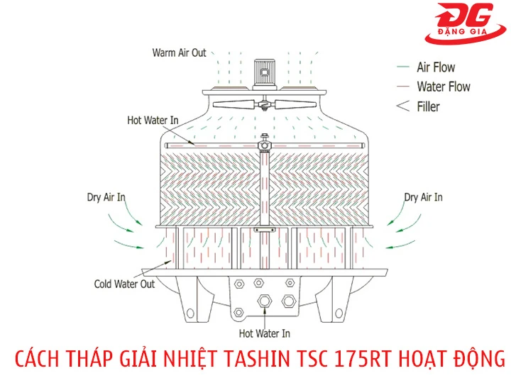Cấu tạo tháp giải nhiệt công nghiệp TASHIN TSC 175RT