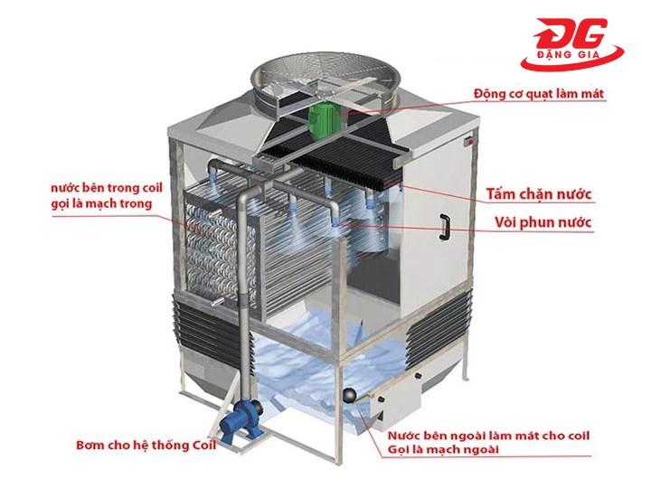 cấu tạo của tháp giải nhiệt kín
