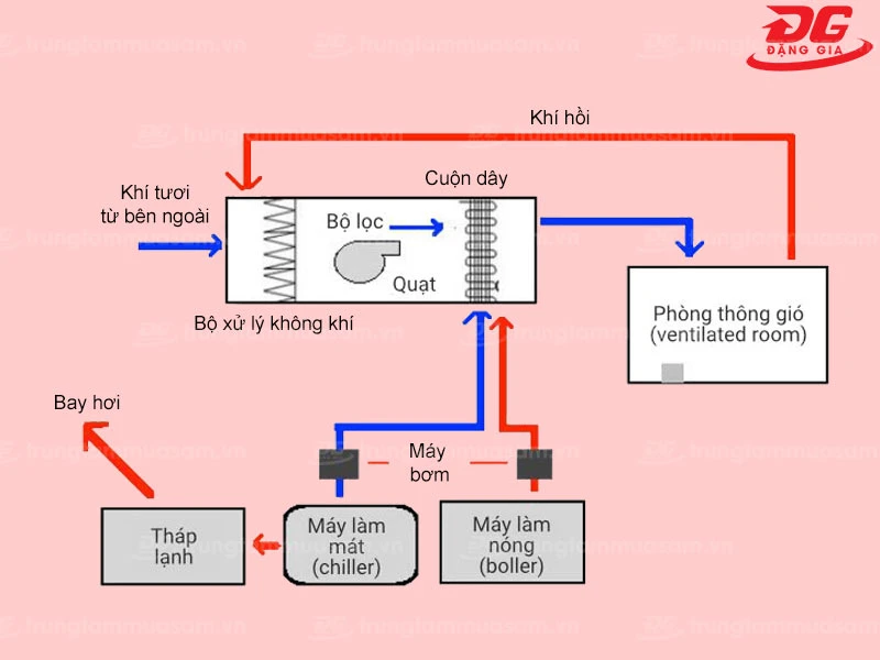 Sơ đồ cấu tạo hệ thống điều hòa HVAC
