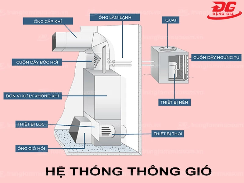 Hệ thống thông gió