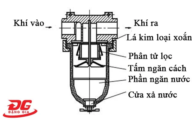 cấu tạo bộ lọc tách nước máy nén khí