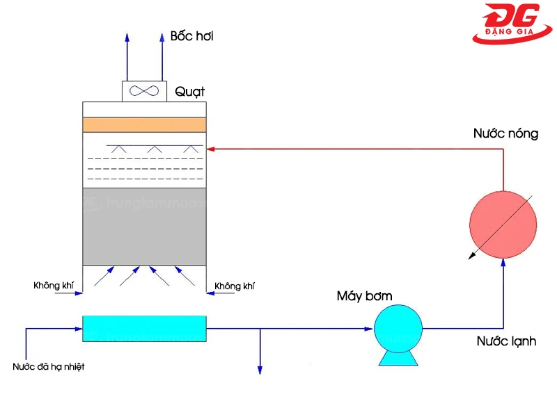 Luân chuyển dòng nước nóng - lạnh liên tục trong đường ống