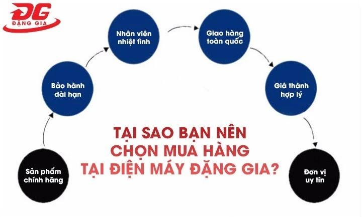 Những lý do nên mua sắm tại Điện máy Đặng Gia