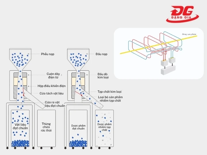 Nguyên lý hoạt động của máy dò kim loại trong ngành dược
