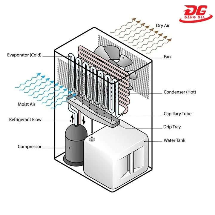 Máy hút ẩm Kumisai KMS 90LD sử dụng công nghệ hút ẩm ngưng tụ