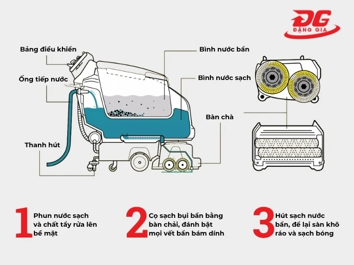 nguyên lý máy chà sàn liên hợp
