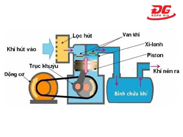 Máy nén khí ly tâm hoạt động theo nguyên lý nào
