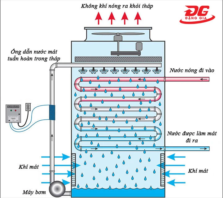 Nguyên lý hoạt động của tháp giải nhiệt kín