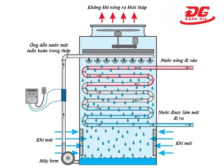Nguyên lý hoạt động tháp giải nhiệt Liang Chi