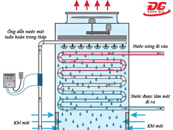 nguyên lý hoạt động của tháp giải nhiệt Kingsun