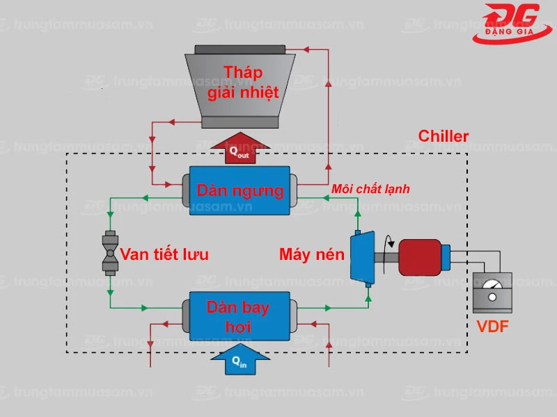 Sơ đồ nguyên lý hoạt động của chiller