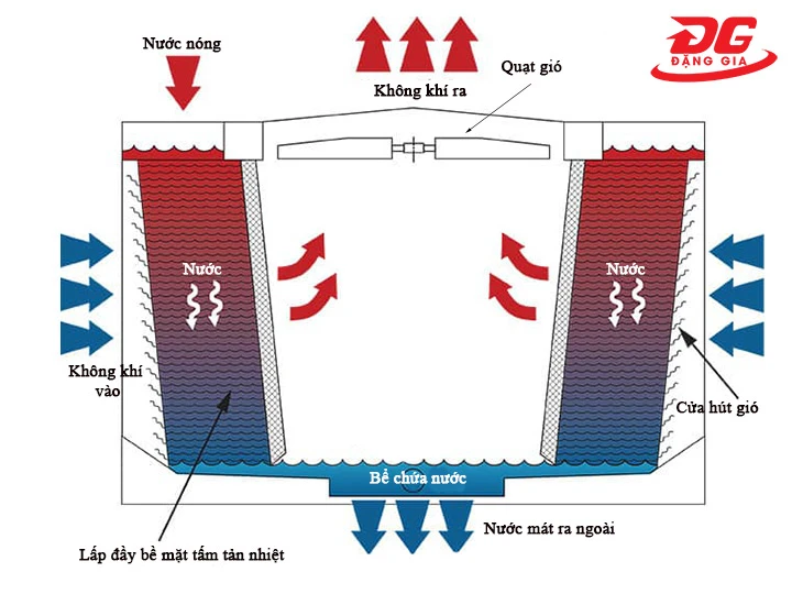  Diễn ra quá trình trao đổi nhiệt