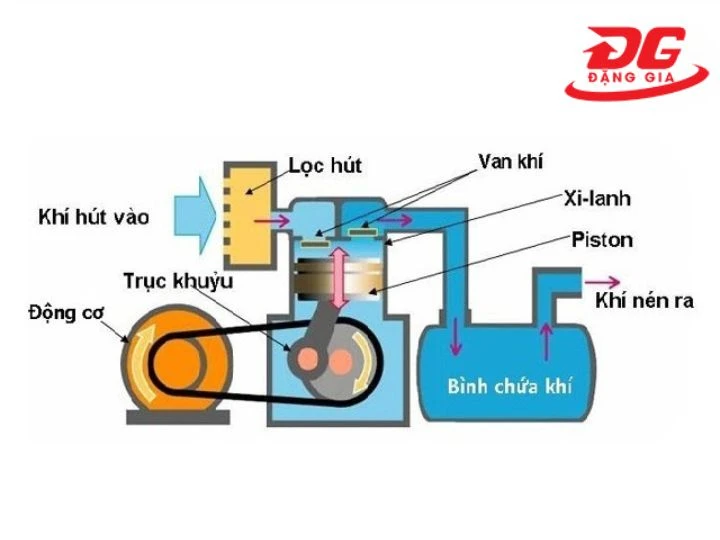 Nguyên lý hoạt động của máy nén khí mini