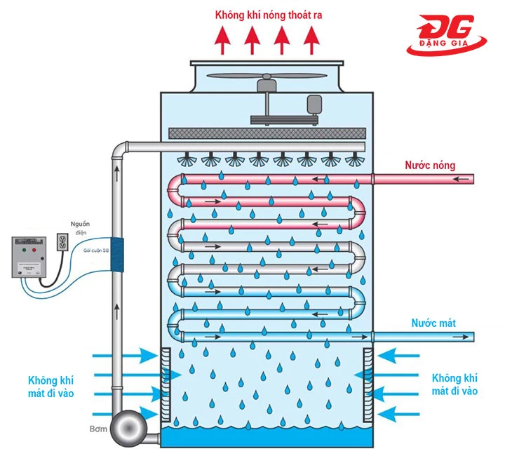 nguyên lý hoạt động của Tháp làm mát vuông