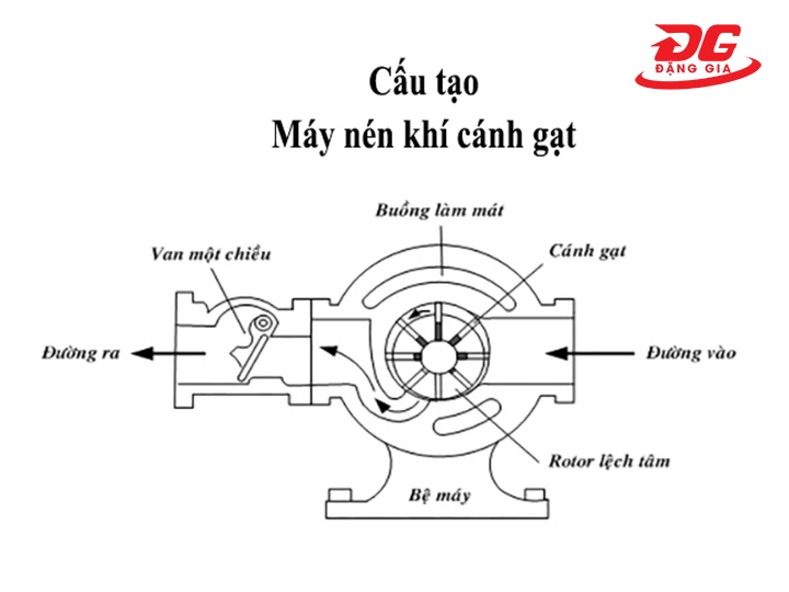 cấu tạo của máy nén hơi cánh gạt