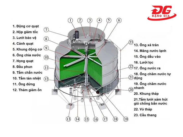 cấu tạo đầy đủ của tháp giải nhiệt Tashin