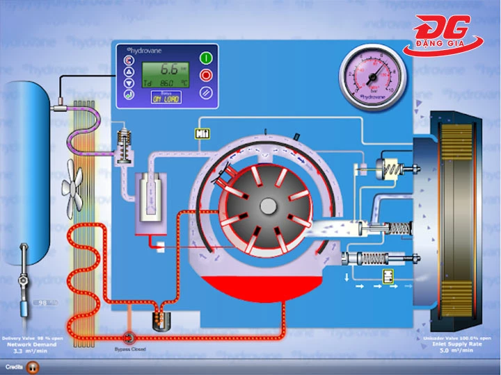 nguyên lý hoạt động của máy nén hơi cánh gạt