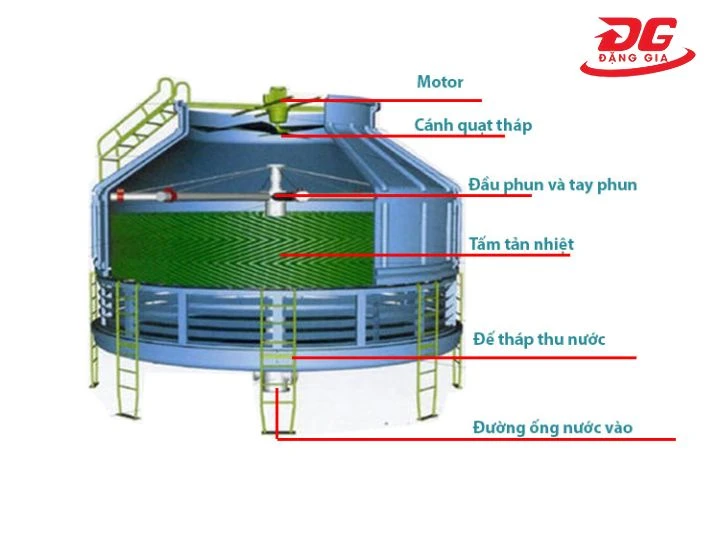 Nguyên lý làm mát trong tháp giải nhiệt tròn