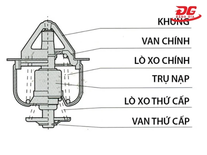 Cấu tạo van hằng nhiệt máy nén khí