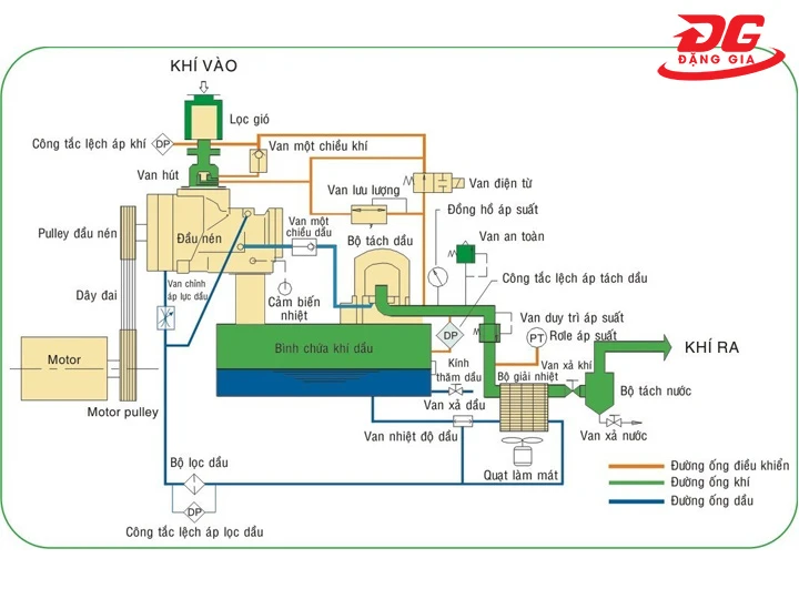 nguyên lý vận hành của máy nén khí trục vít