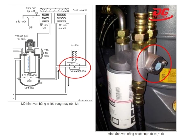 Vị trí van hằng nhiệt nằm trong máy nén khí