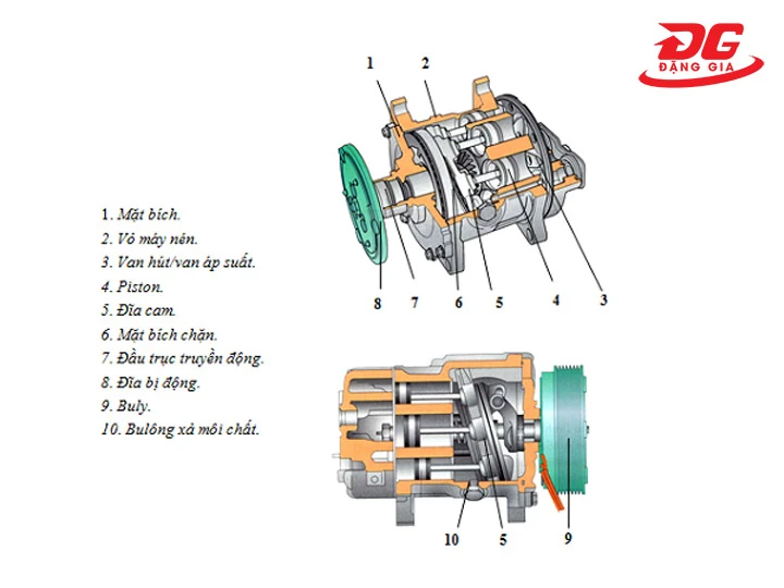 Quá trình nén khí của máy nén khí cuộn