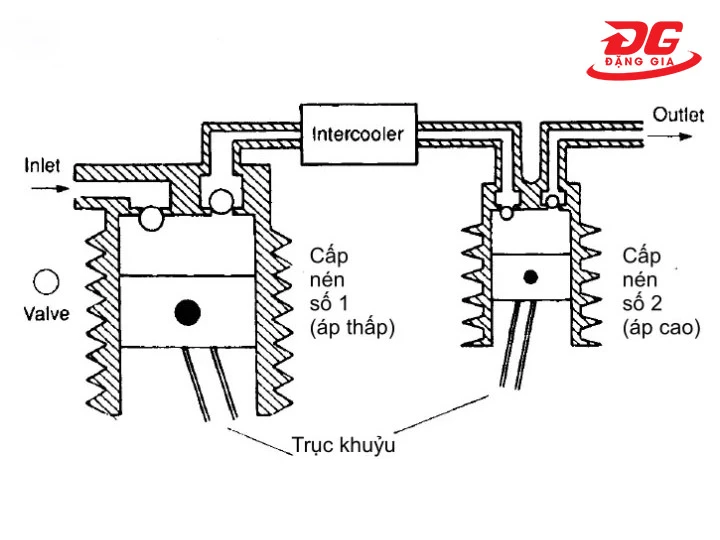 Quá trình nén khí của máy piston
