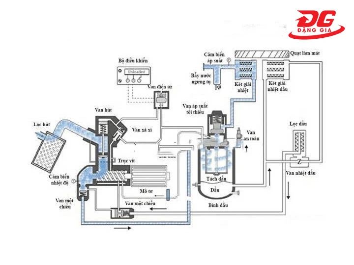 Quá trình nén khí của máy trục vít