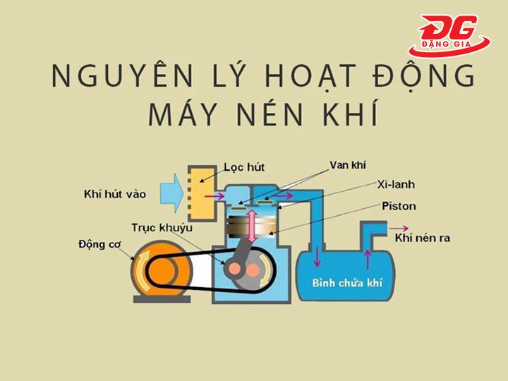 nguyên lý làm việc của máy nén khí piston