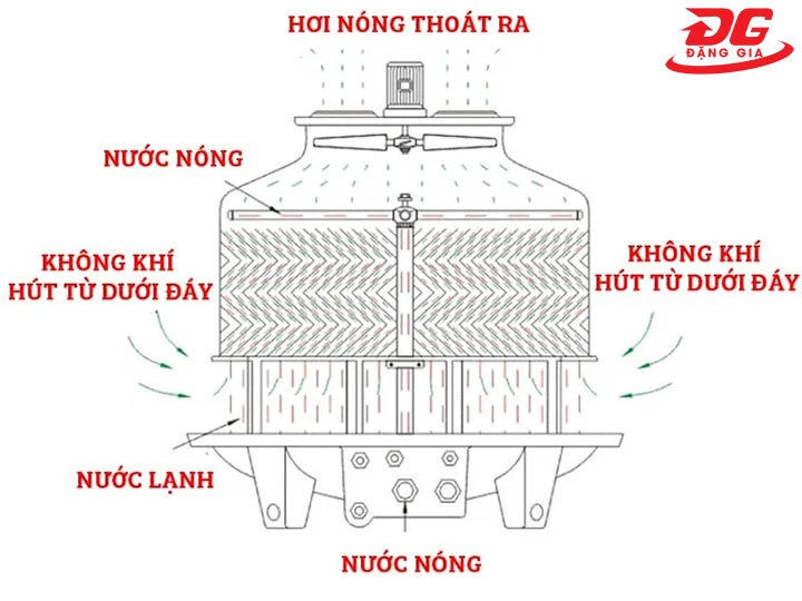 Nguyên lý vận hành của tháp tản nhiệt nước